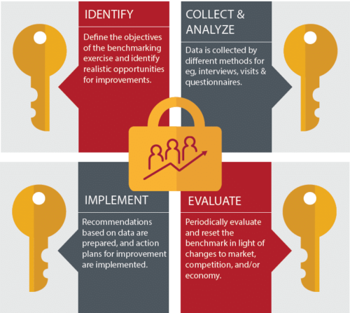 4 Keys To Successful Benchmarking Burnie Group