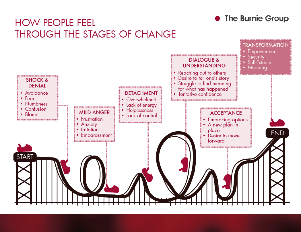 How people feel through the six stages of change