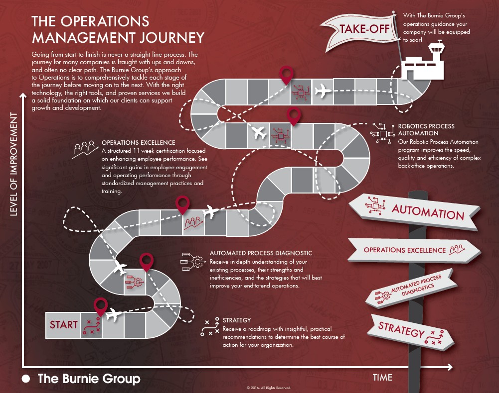 The Operations Management Journey: from strategy to automated process diagnostic to operations excellence to robotic process automation (RPA)