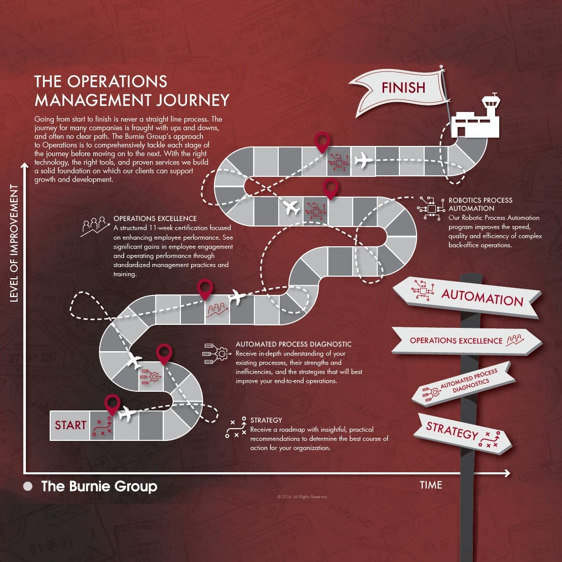 INFOGRAPHIC: The Operations Management Journey