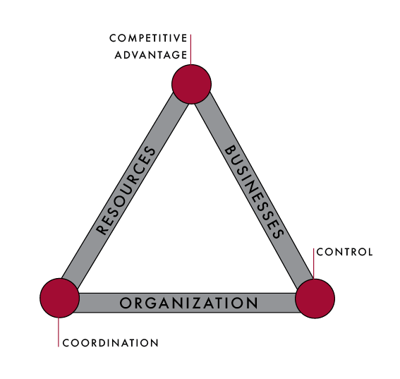 Corporate Strategy Triangle: competitive advantage, control, coordination