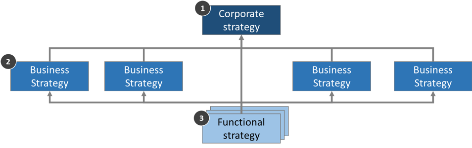 types of corporate level strategy