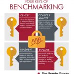 4 Keys to Successful Benchmarking: identifying, analyzing, implementing, and evaluating