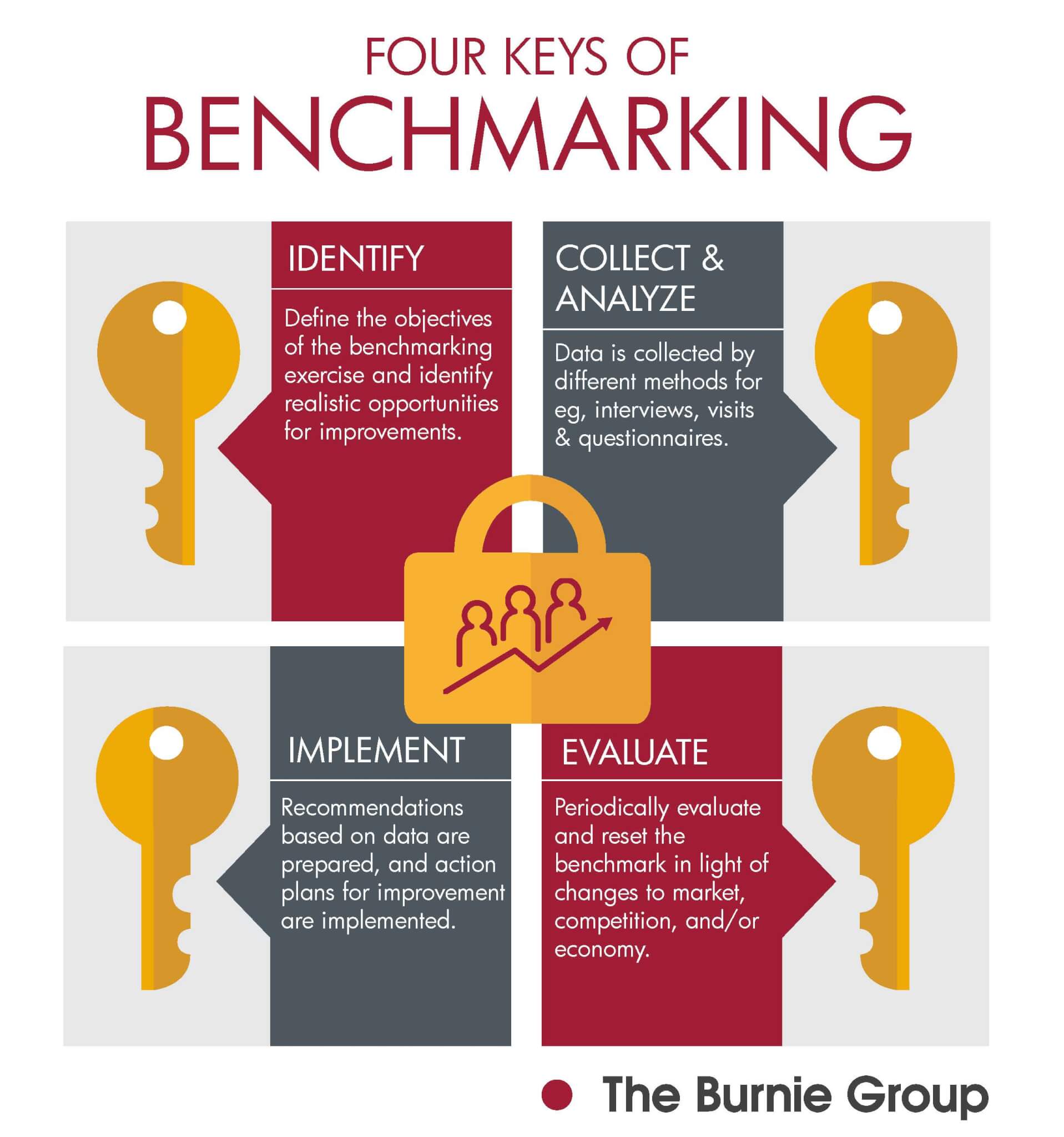 4 Keys to Successful Benchmarking: identifying, analyzing, implementing, and evaluating