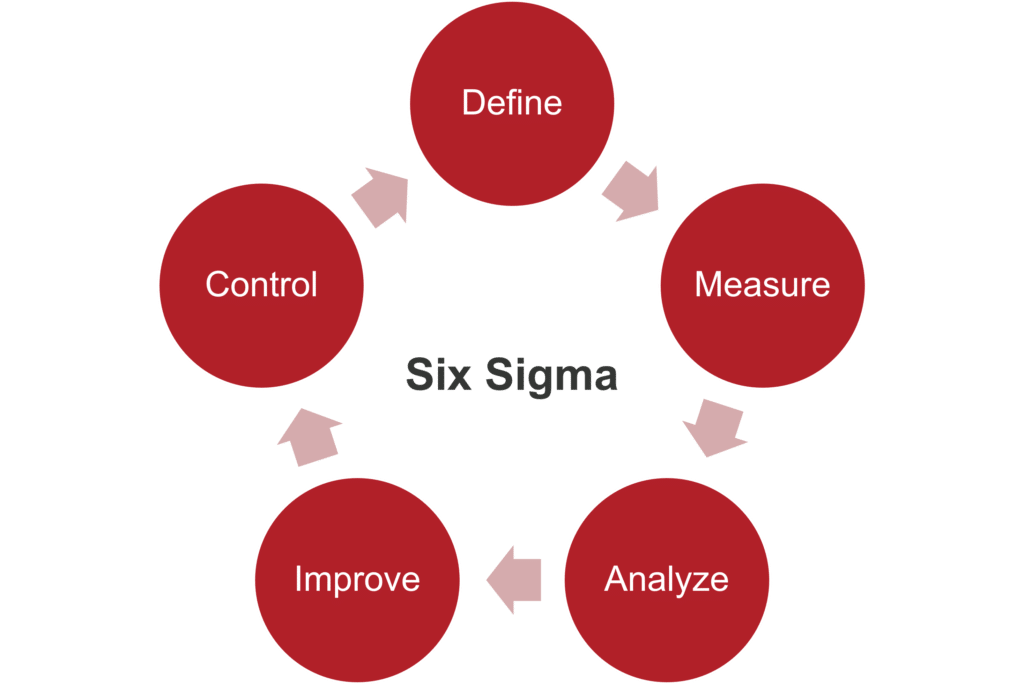 What’s the Difference Between Lean and Six Sigma? | Burnie Group