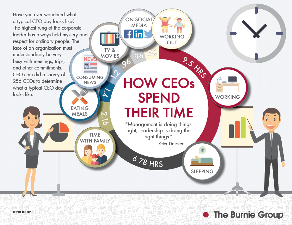 How CEOs Spend Their Time Burnie Group