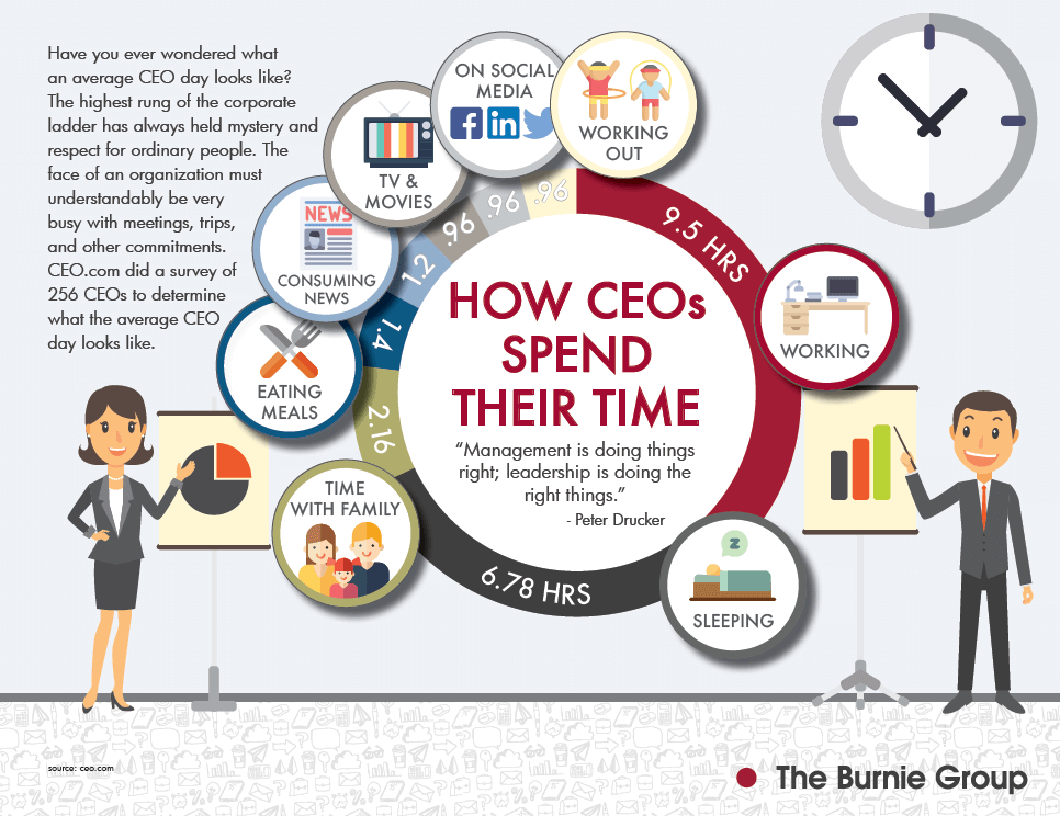 How CEOs spend their time