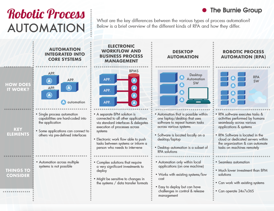 INFOGRAPHIC: Kinds of Process Automation and how they differ
