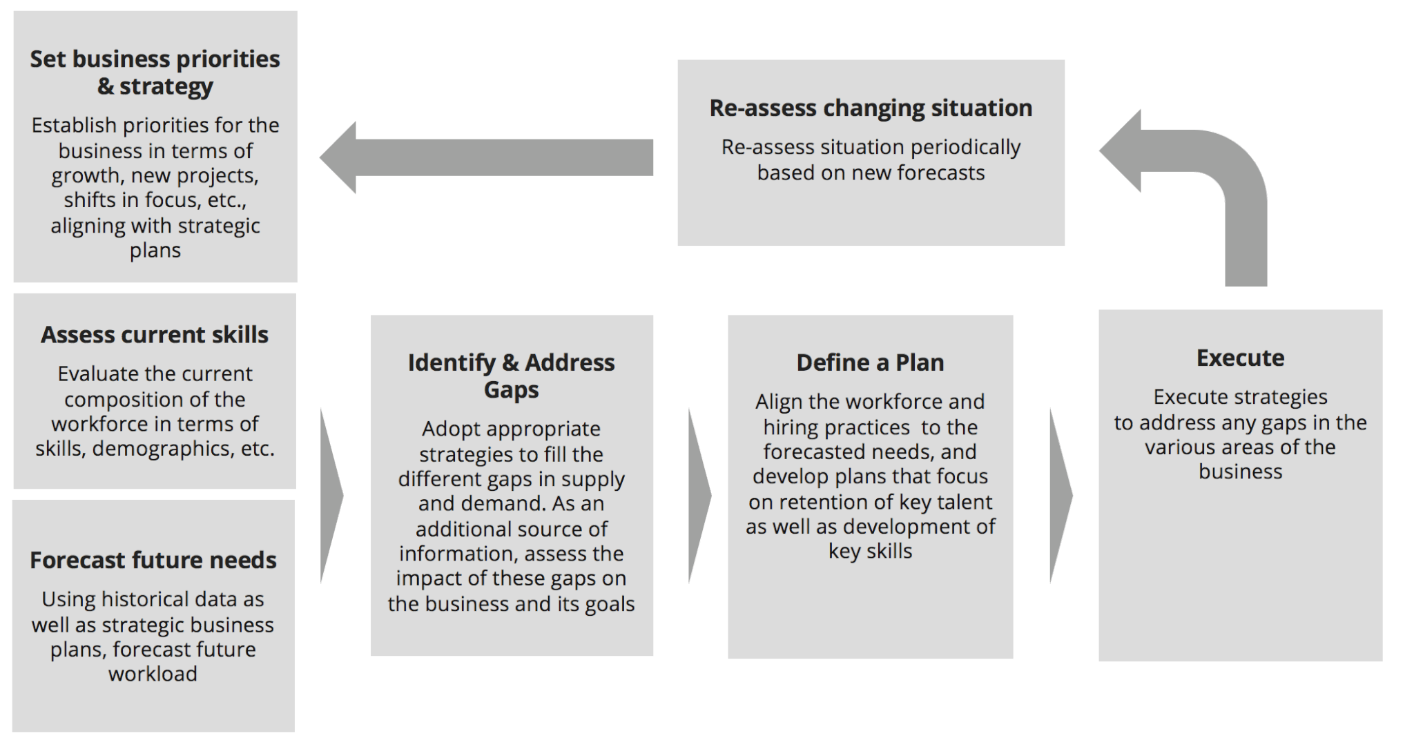 Planning assessment. Strategy workforce planning. Steps of Human resource planning. HR Plan in one picture. Information gap different.