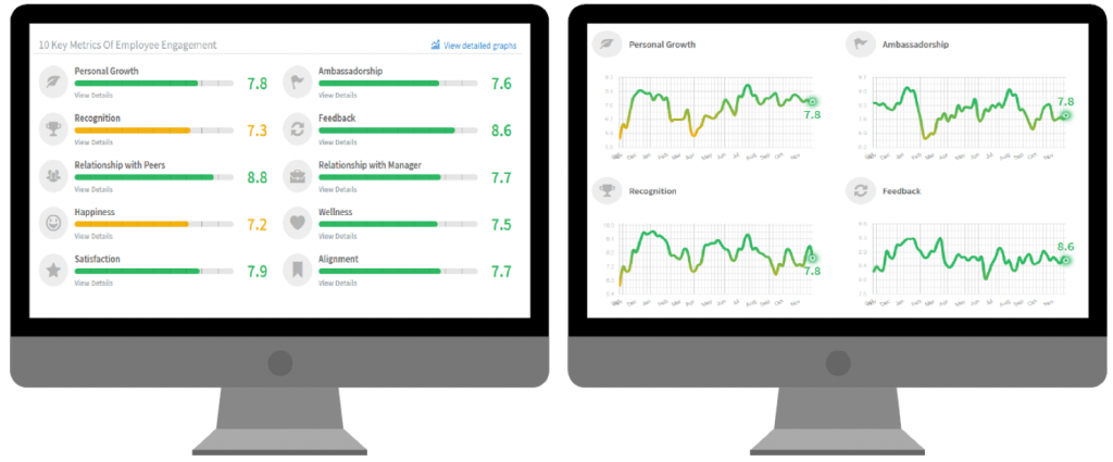 computer dashboard shows employee engagement metrics