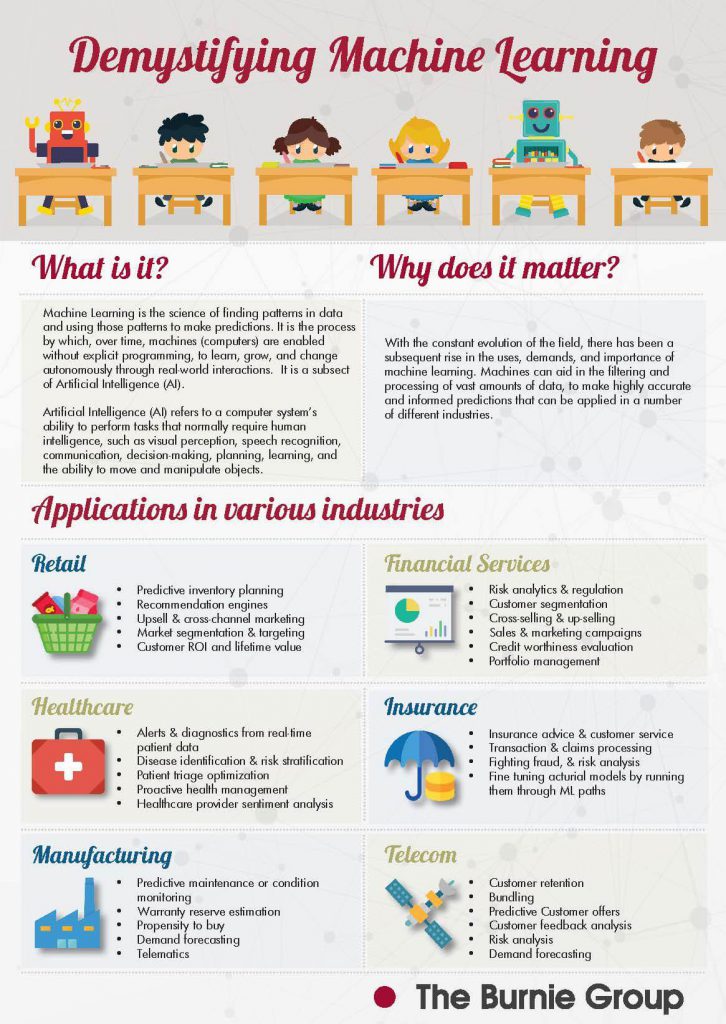 INFOGRAPHIC: Demystifying Machine Learning – Burnie Group