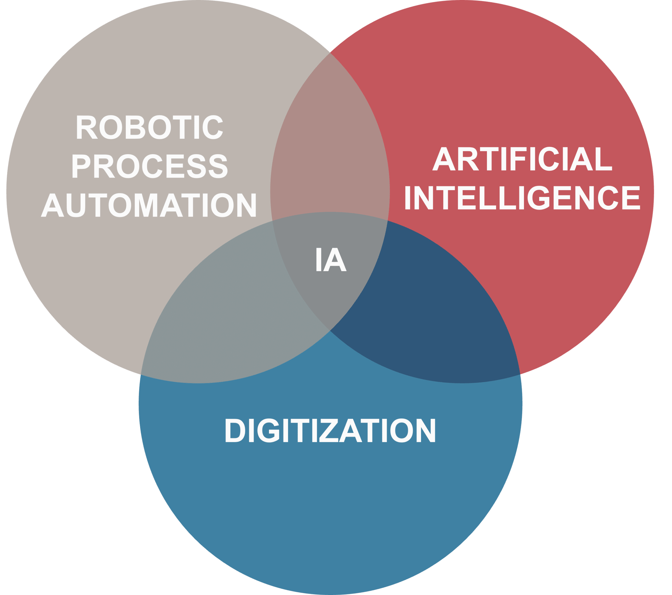 INFOGRAPHIC: Intelligent Automation Primer
