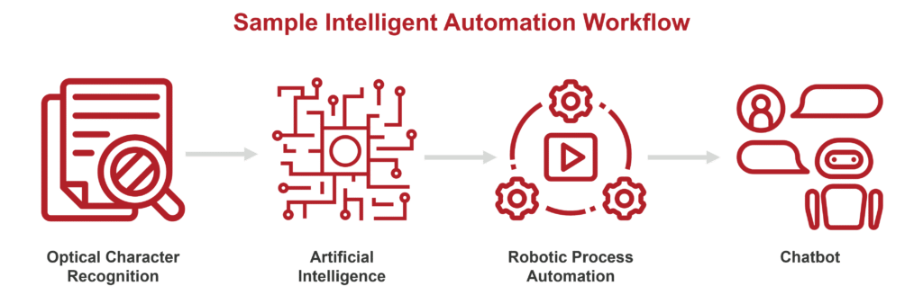 Sample Intelligent Automation Workflow: optical character recognition, artificial intelligence, robotic process automation, chatbot