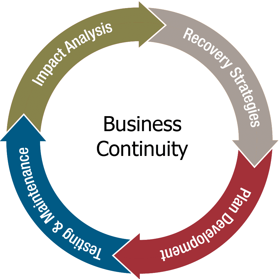 business continuity planning (bcp) is not defined as a preparation that facilitates