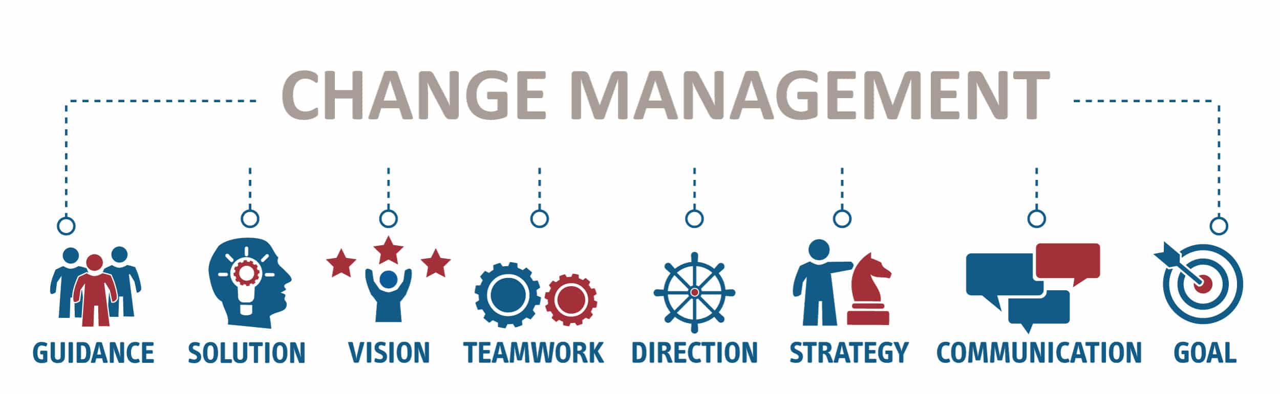 change management graphic with icons to represent the most important aspects of change management: guidance, solution, vision, teamwork, direction, strategy, communication, goal