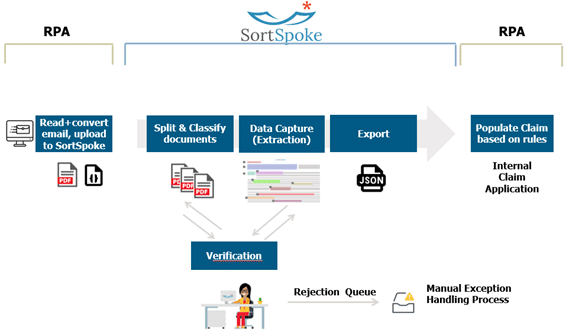 Depiction of SortSpoke's intelligent automation process - How Intelligent Automation is Changing the Insurance Industry