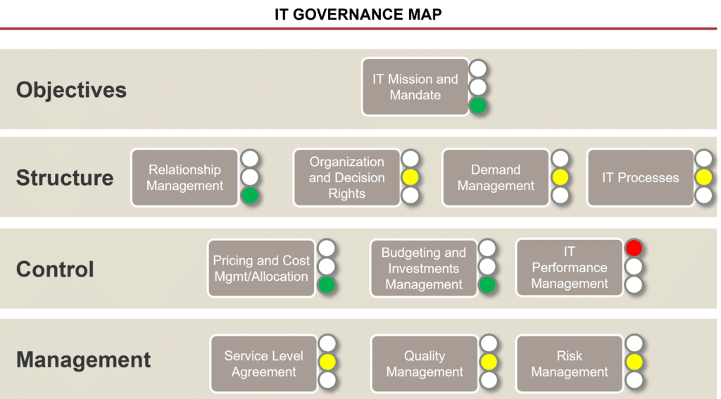 IT Governance Map