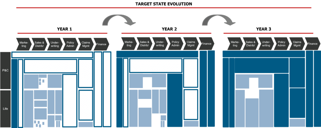 IT Target State Evolution