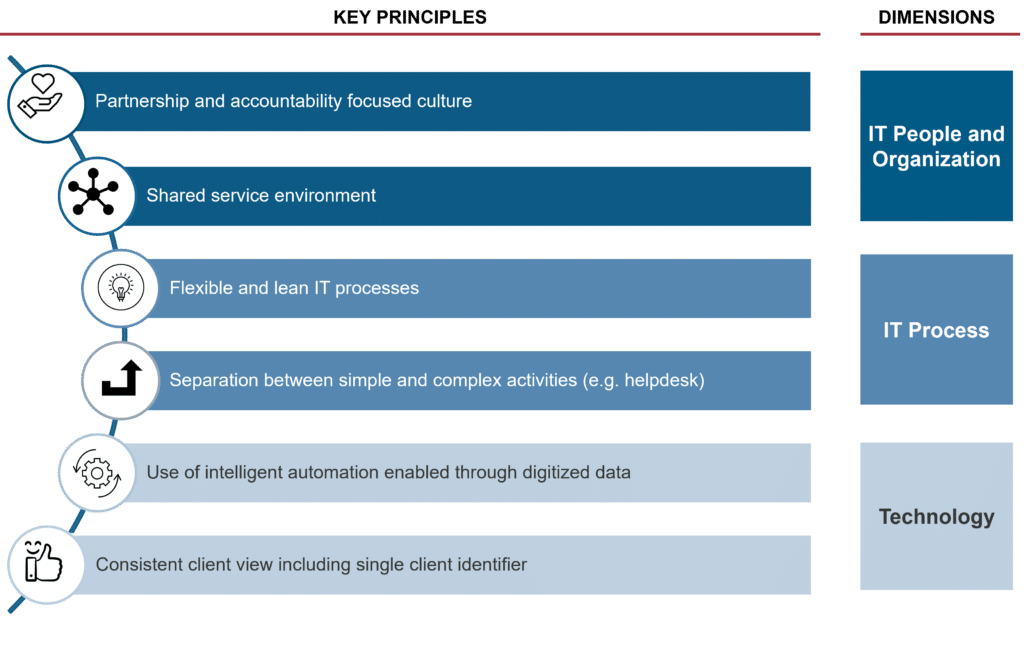 IT design principles