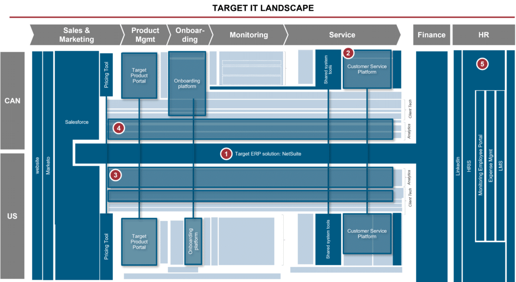 Target IT landscape