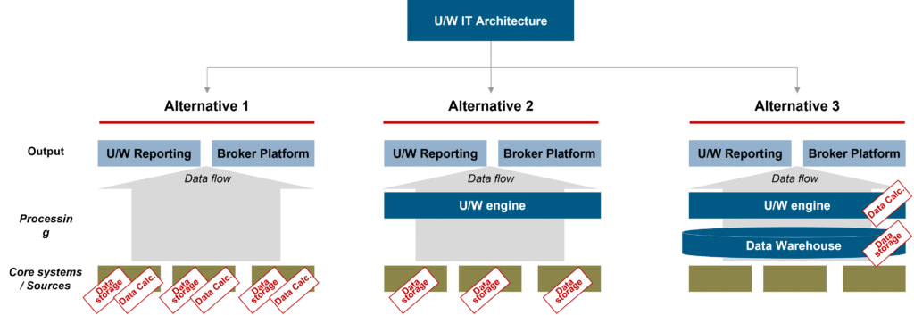 Target IT architecture