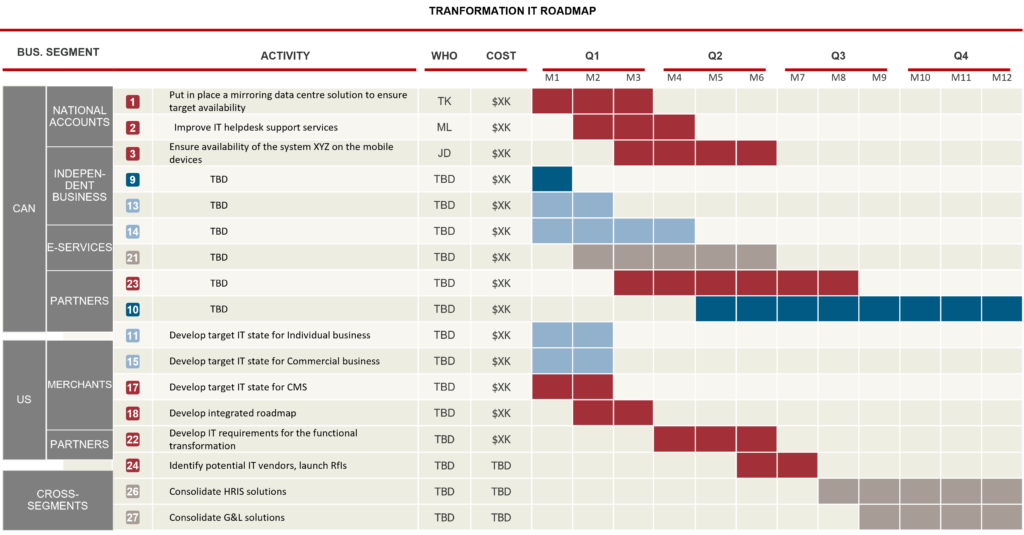 Transformation IT roadmap