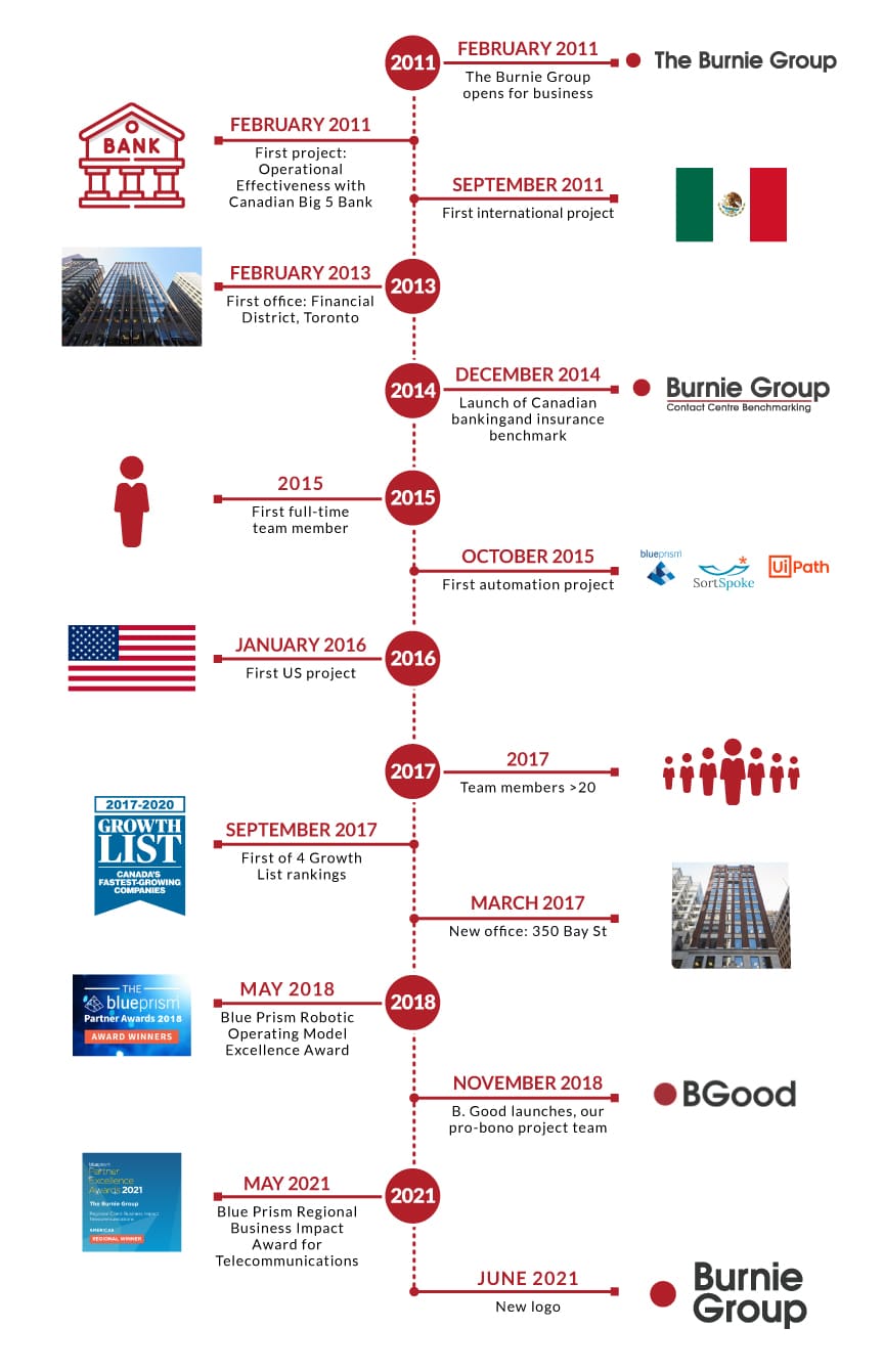 Burnie Group 10th Anniversary Timeline