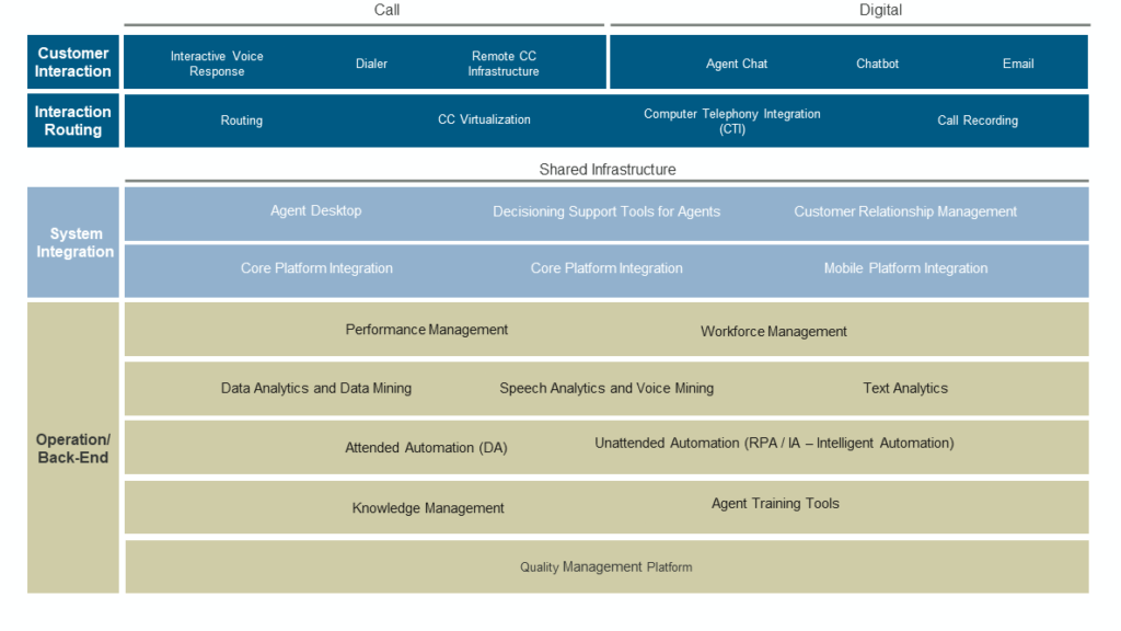 Contact Centre Technology Assessment without title - IT strategy