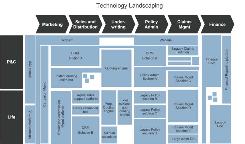 IT Landscaping Methodology - sample Technology Landscaping chart