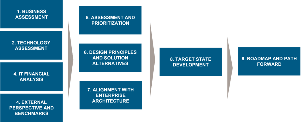 Blue boxes representing the stages we go through to assess your company's IT as part of our IT strategy methodology