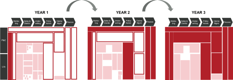 IT Strategy - Target IT state development IT Strategy - Target IT state development progress over three years