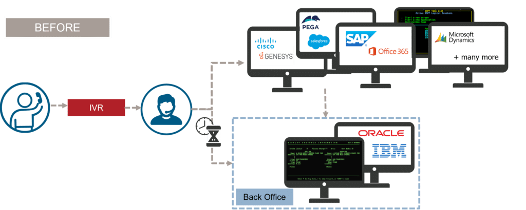 Contact Centre Automation Before