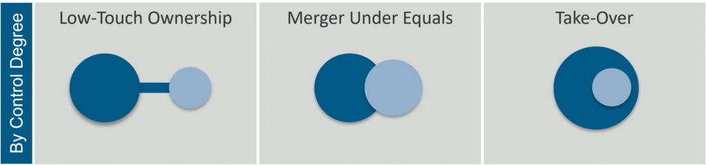 Mergers and acquisitions by control degree