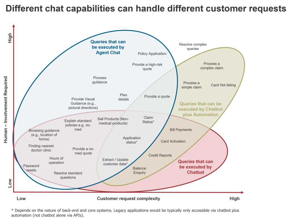 Different chat capabilities can handle different customer requests