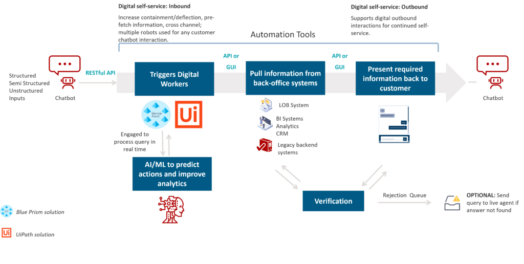 Integration of chat and automation capabilities example