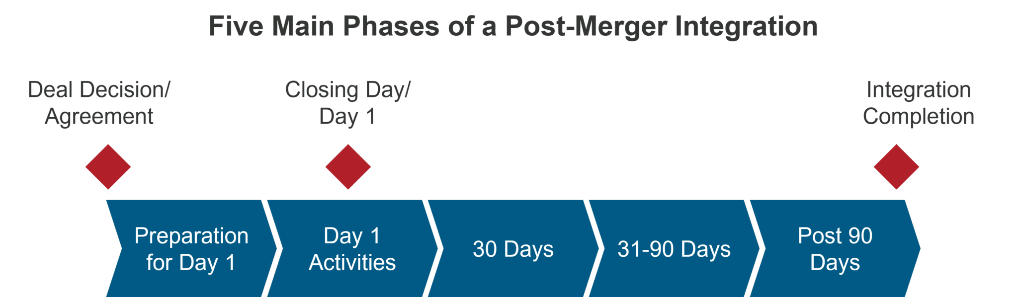 Post-Merger Integration Checklist With Examples – Burnie Group