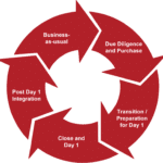 Five Main Phases of a Post-Merger Integration Circle