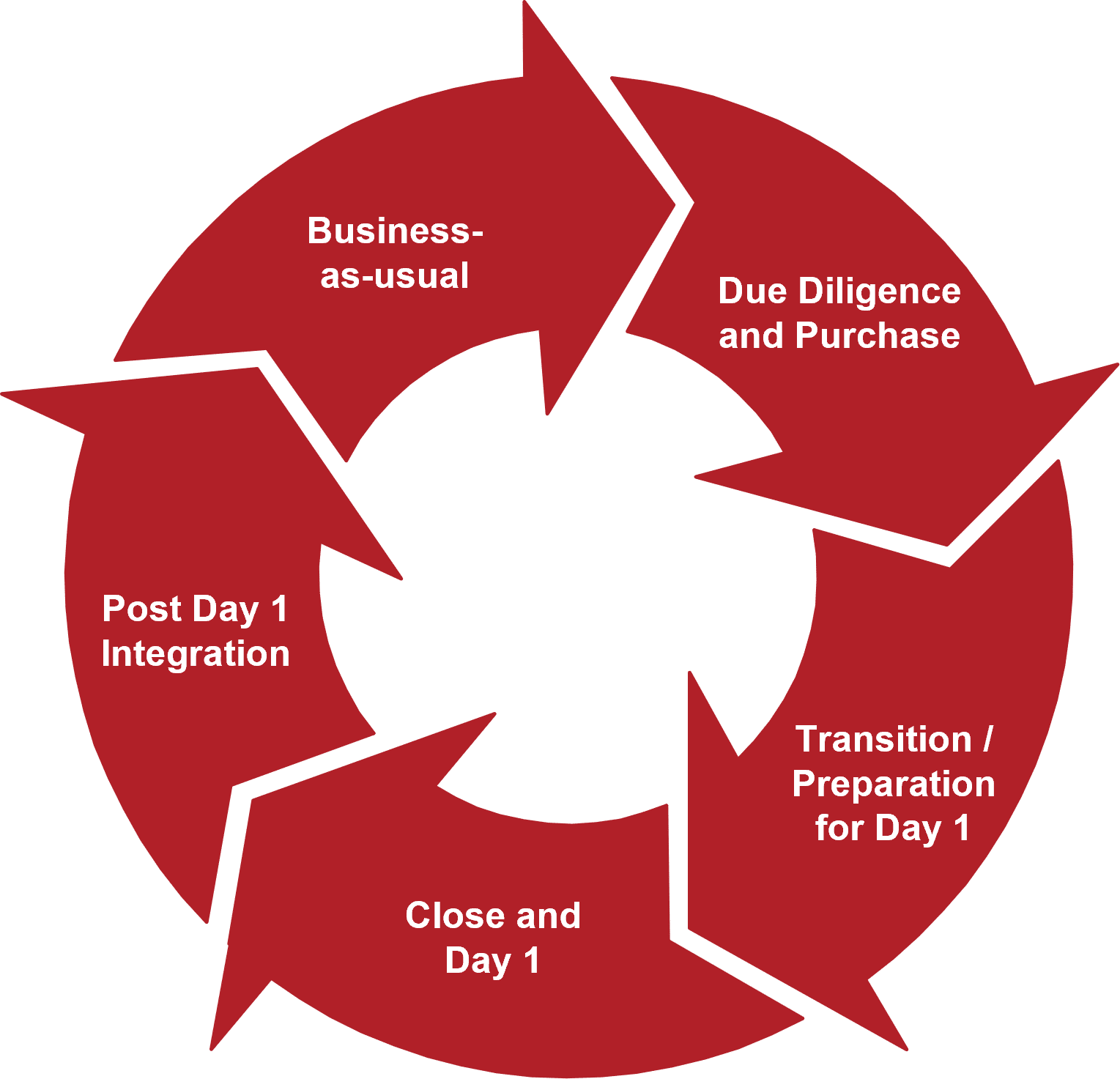 post-merger-integration-burnie-group