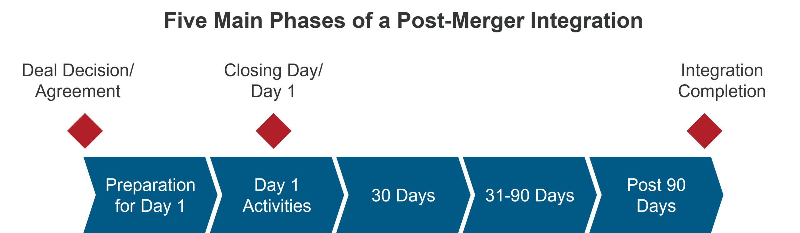 Five Main Phases of a Post-Merger Integration