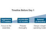 Post-Merger Integration Timeline Before Day 1 - square image