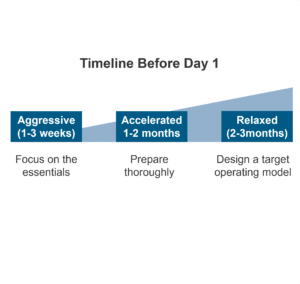 Post-Merger Integration Timeline Before Day 1 - square image