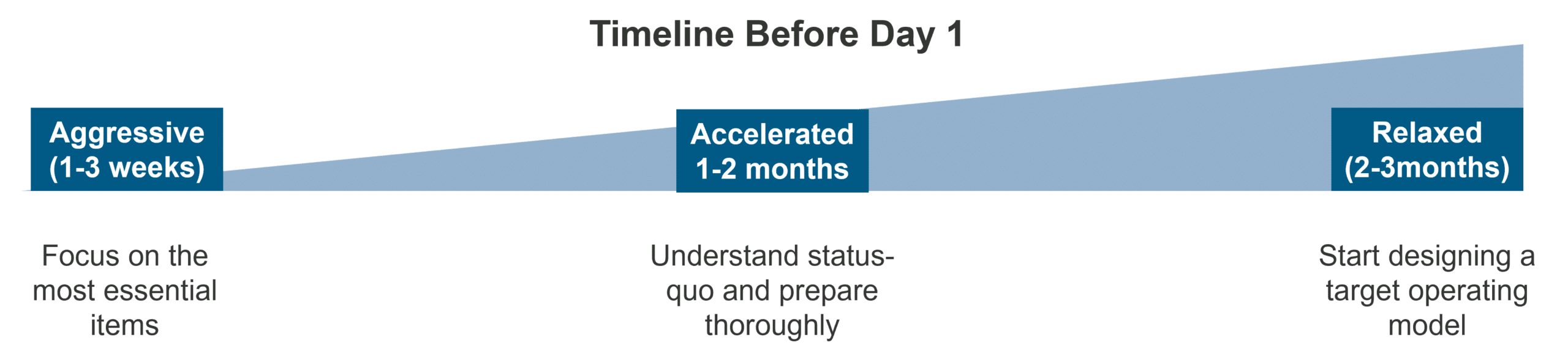Post-Merger Integration Timeline Before Day 1