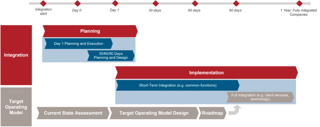 Post-Merger Integration – Burnie Group