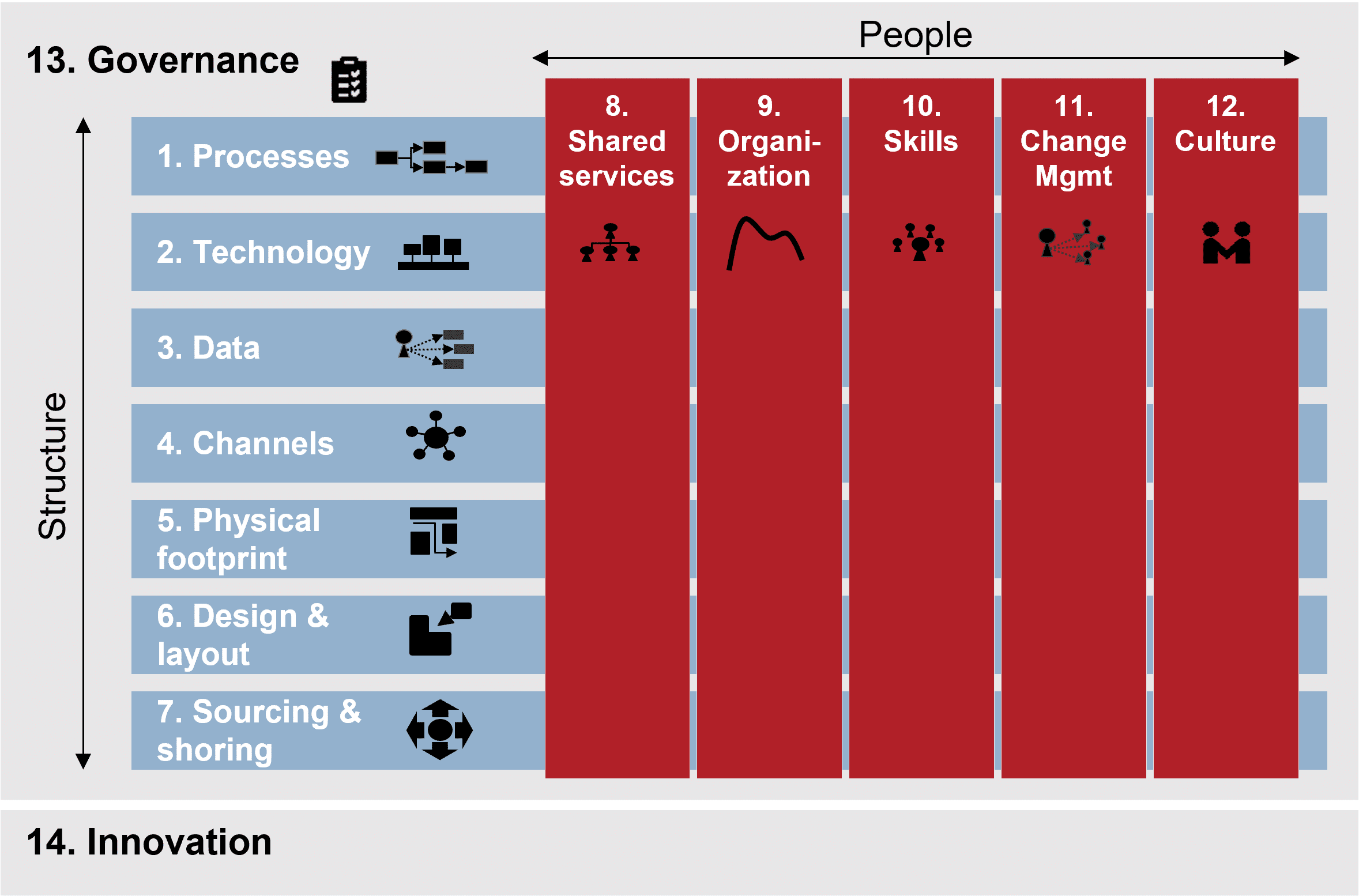 Target Operating Model Burnie Group