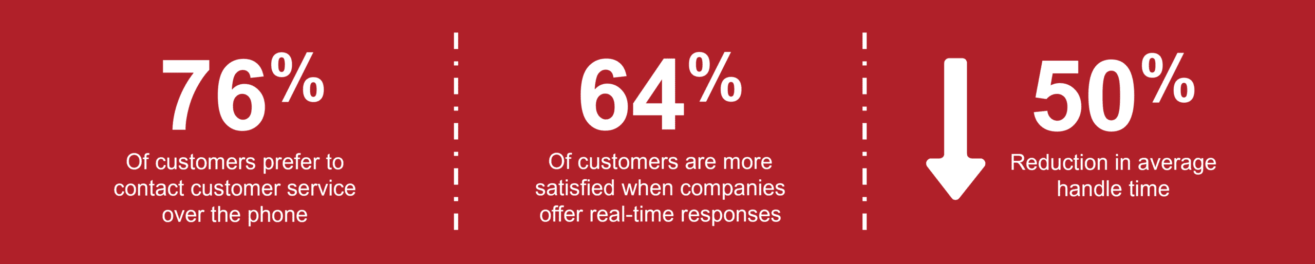 76% of customers prefer to contact customer service over the phone