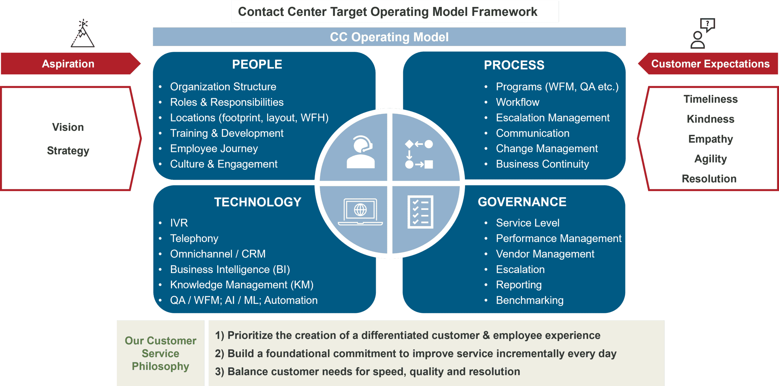 Burnie Group's Contact Center Target Operating Model Framework