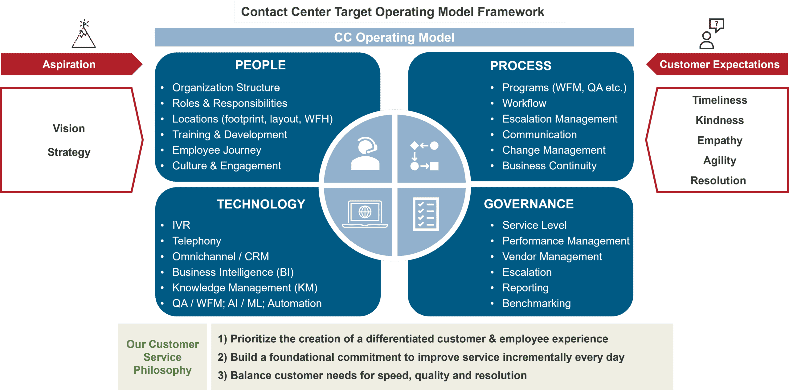 Contact Center Target Operating Model Burnie Group