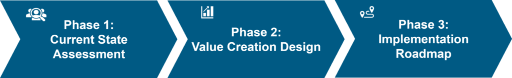 3 Phases of value creation for private equity firms