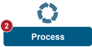 Process - operating model framework