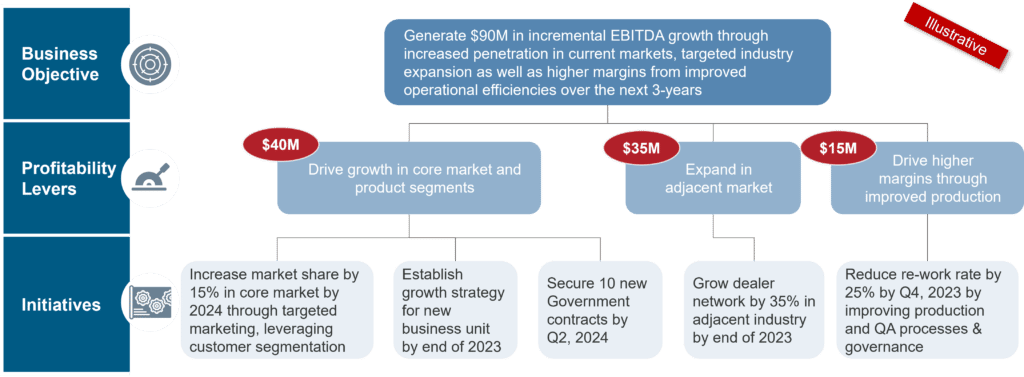 Value creation framework